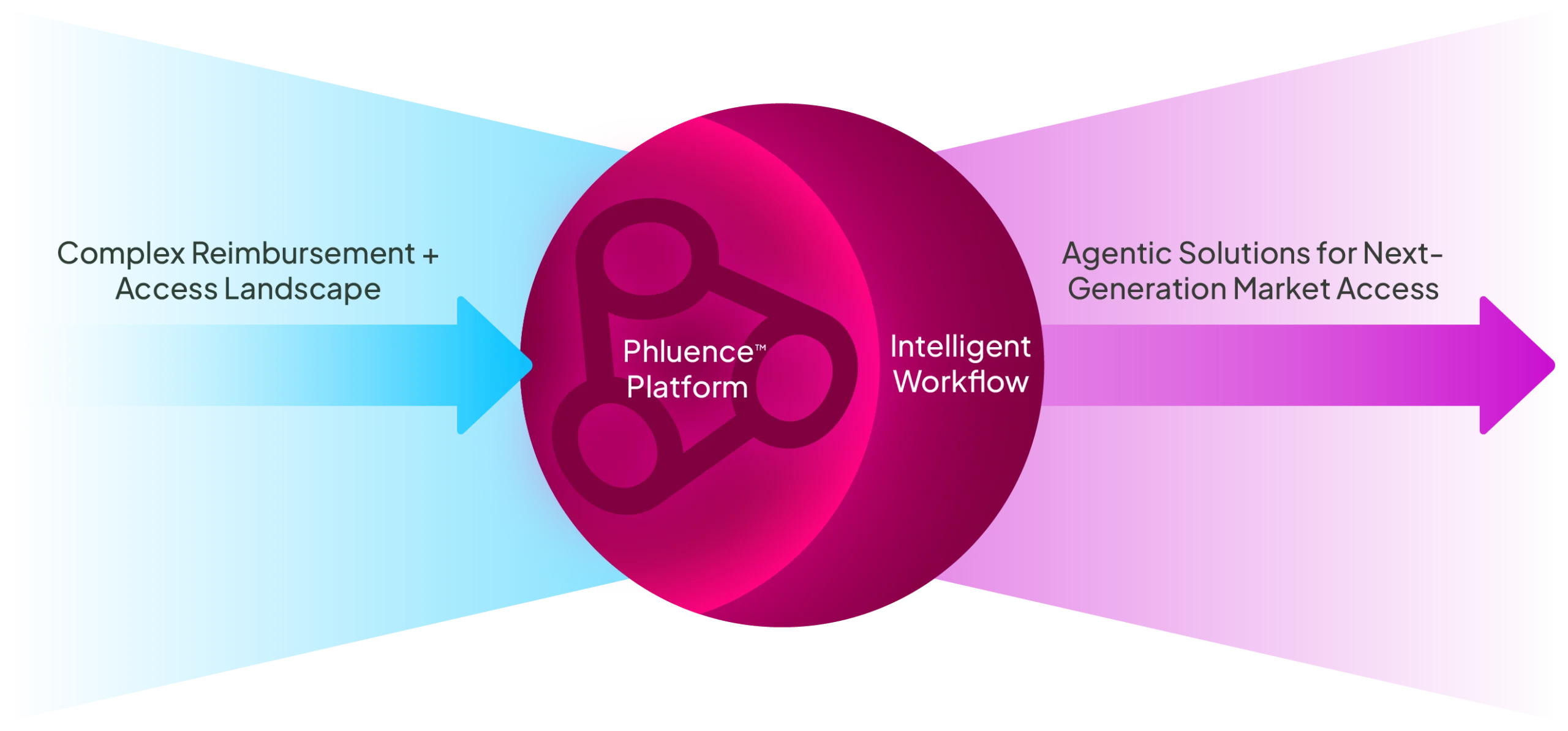 Phluence platform infographic illustrating how intelligent workflows transform complex reimbursement and patient access challenges into agentic AI solutions for next-generation market access.
